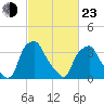 Mantua tide chart for Wednesday, February 23, 2022