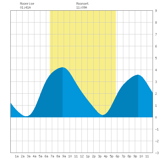 Mantua tide chart for Thursday, February 24, 2022