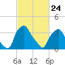 Mantua tide chart for Thursday, February 24, 2022