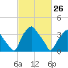Mantua tide chart for Saturday, February 26, 2022