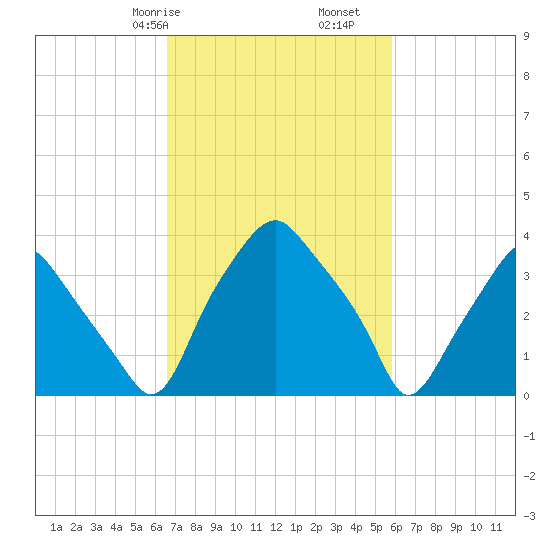 Mantua tide chart for Sunday, February 27, 2022