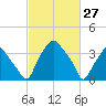 Mantua tide chart for Sunday, February 27, 2022