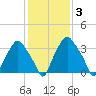 Mantua tide chart for Thursday, February 3, 2022