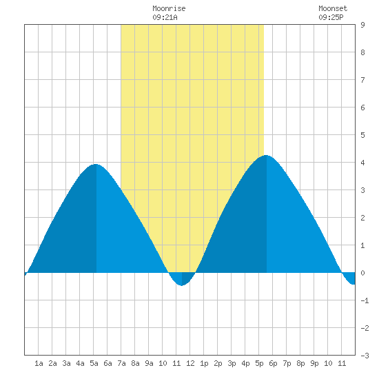 Mantua tide chart for Friday, February 4, 2022