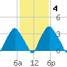 Mantua tide chart for Friday, February 4, 2022