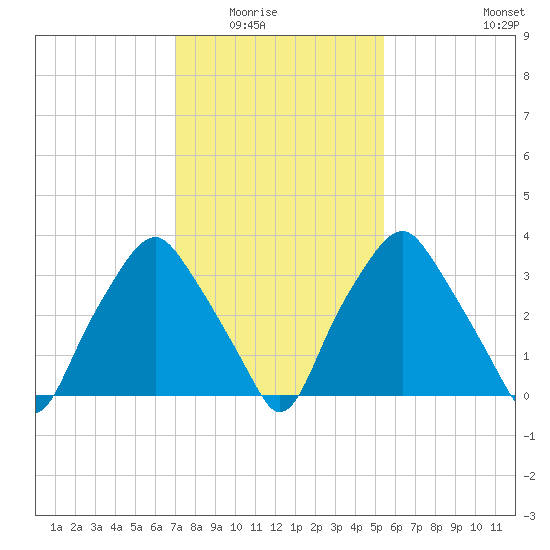 Mantua tide chart for Saturday, February 5, 2022