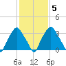 Mantua tide chart for Saturday, February 5, 2022