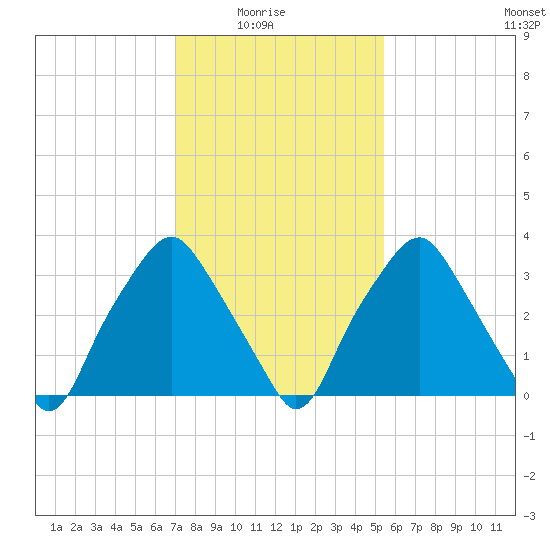 Mantua tide chart for Sunday, February 6, 2022