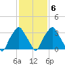 Mantua tide chart for Sunday, February 6, 2022