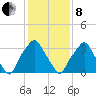 Mantua tide chart for Tuesday, February 8, 2022