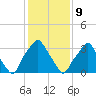 Mantua tide chart for Wednesday, February 9, 2022
