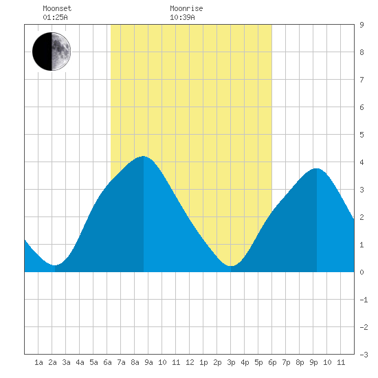 Mantua tide chart for Thursday, March 10, 2022