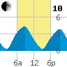 Mantua tide chart for Thursday, March 10, 2022