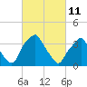 Mantua tide chart for Friday, March 11, 2022