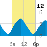 Mantua tide chart for Saturday, March 12, 2022
