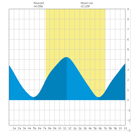 Mantua tide chart for Sunday, March 13, 2022