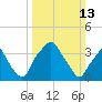 Mantua tide chart for Sunday, March 13, 2022