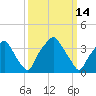 Mantua tide chart for Monday, March 14, 2022