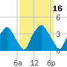 Mantua tide chart for Wednesday, March 16, 2022