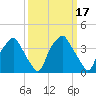 Mantua tide chart for Thursday, March 17, 2022