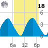 Mantua tide chart for Friday, March 18, 2022