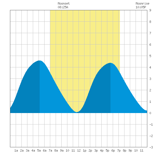 Mantua tide chart for Sunday, March 20, 2022
