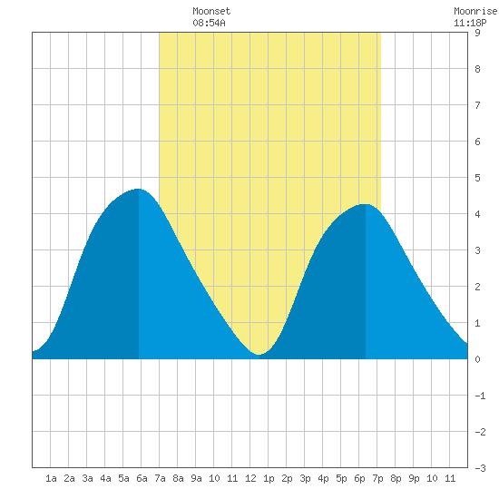 Mantua tide chart for Monday, March 21, 2022