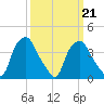Mantua tide chart for Monday, March 21, 2022