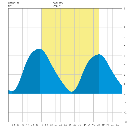 Mantua tide chart for Tuesday, March 22, 2022
