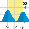 Mantua tide chart for Tuesday, March 22, 2022