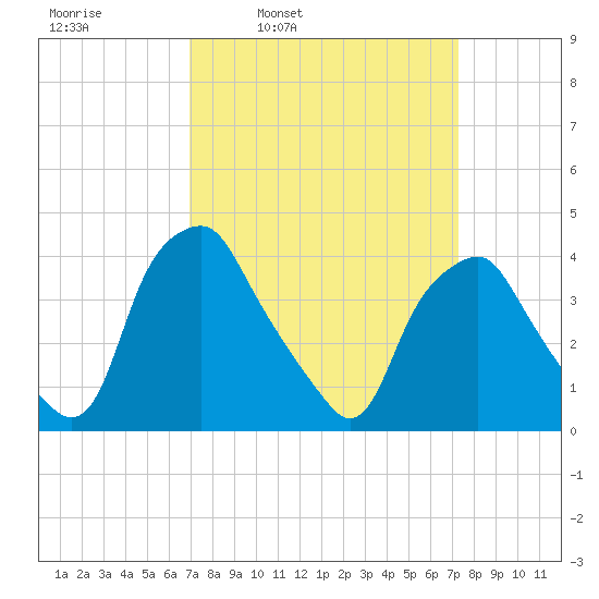 Mantua tide chart for Wednesday, March 23, 2022