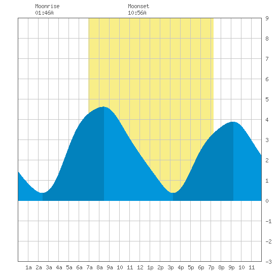 Mantua tide chart for Thursday, March 24, 2022