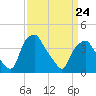 Mantua tide chart for Thursday, March 24, 2022