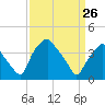 Mantua tide chart for Saturday, March 26, 2022