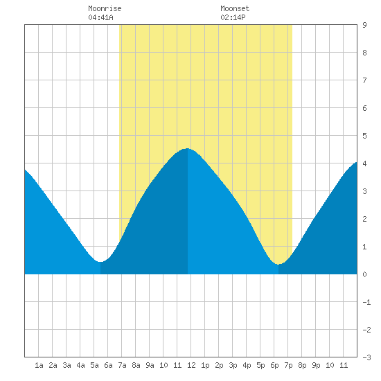 Mantua tide chart for Sunday, March 27, 2022