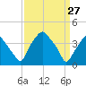 Mantua tide chart for Sunday, March 27, 2022