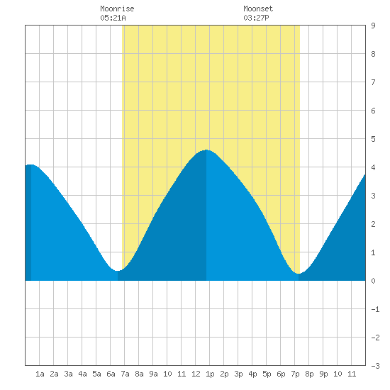 Mantua tide chart for Monday, March 28, 2022