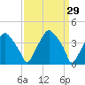 Mantua tide chart for Tuesday, March 29, 2022