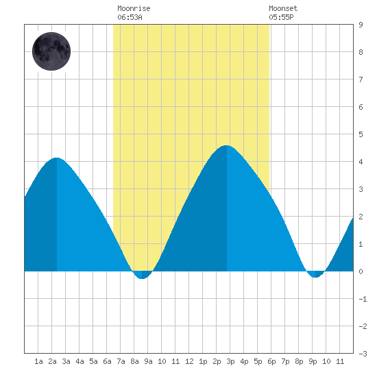 Mantua tide chart for Wednesday, March 2, 2022