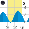 Mantua tide chart for Wednesday, March 2, 2022
