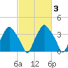 Mantua tide chart for Thursday, March 3, 2022
