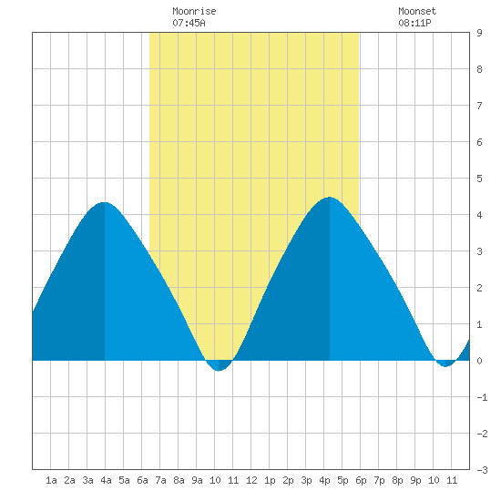 Mantua tide chart for Friday, March 4, 2022