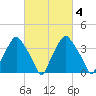 Mantua tide chart for Friday, March 4, 2022