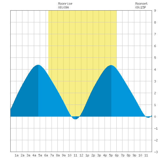Mantua tide chart for Saturday, March 5, 2022