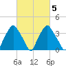 Mantua tide chart for Saturday, March 5, 2022