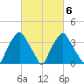 Mantua tide chart for Sunday, March 6, 2022