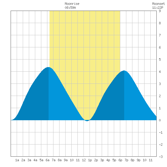Mantua tide chart for Monday, March 7, 2022