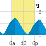 Mantua tide chart for Wednesday, March 9, 2022
