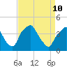 Mantua tide chart for Sunday, April 10, 2022