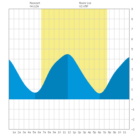 Mantua tide chart for Monday, April 11, 2022